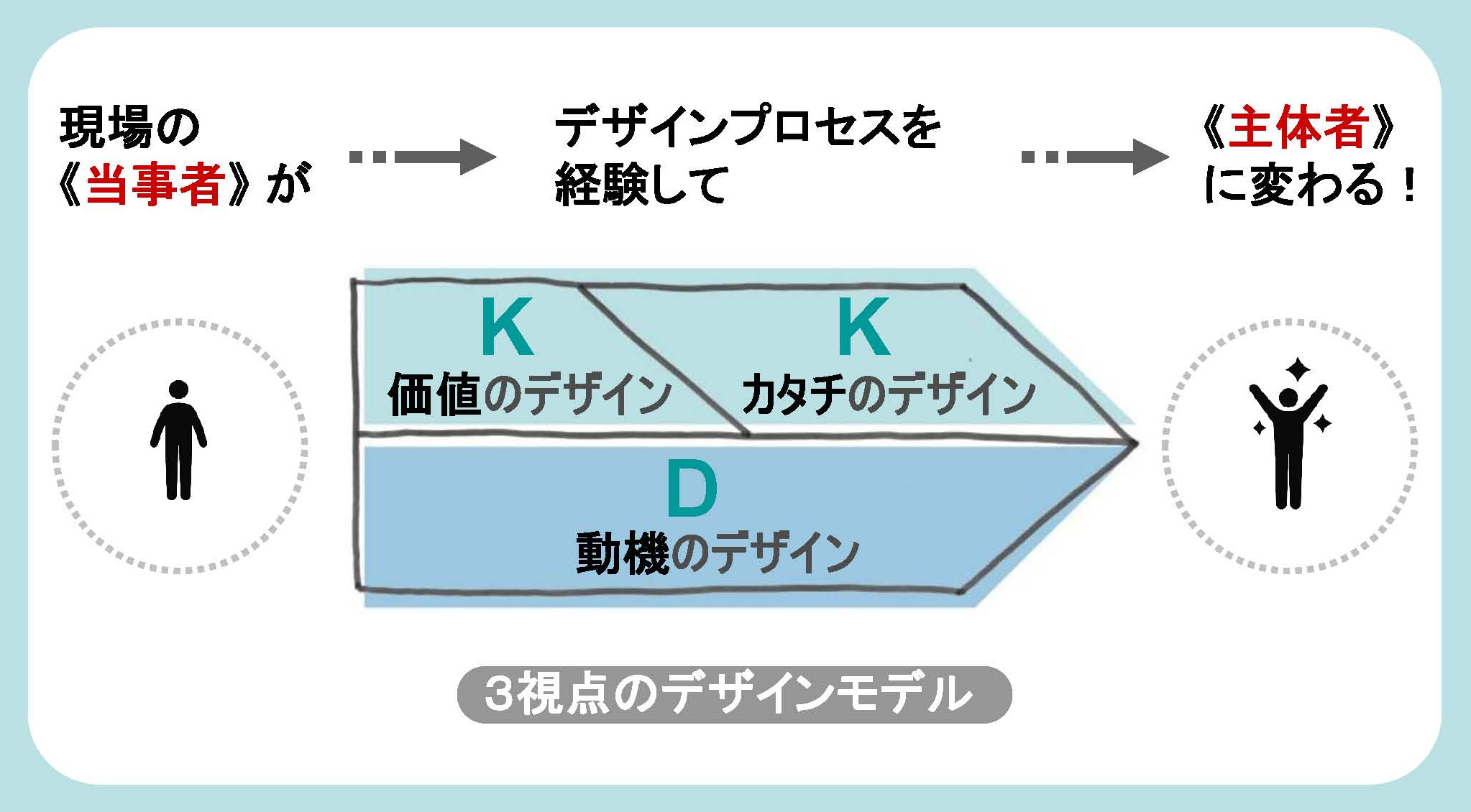 「動機のデザイン」さいしょの一歩。…20190918wed.成安造形大学 大草ゼミ合宿